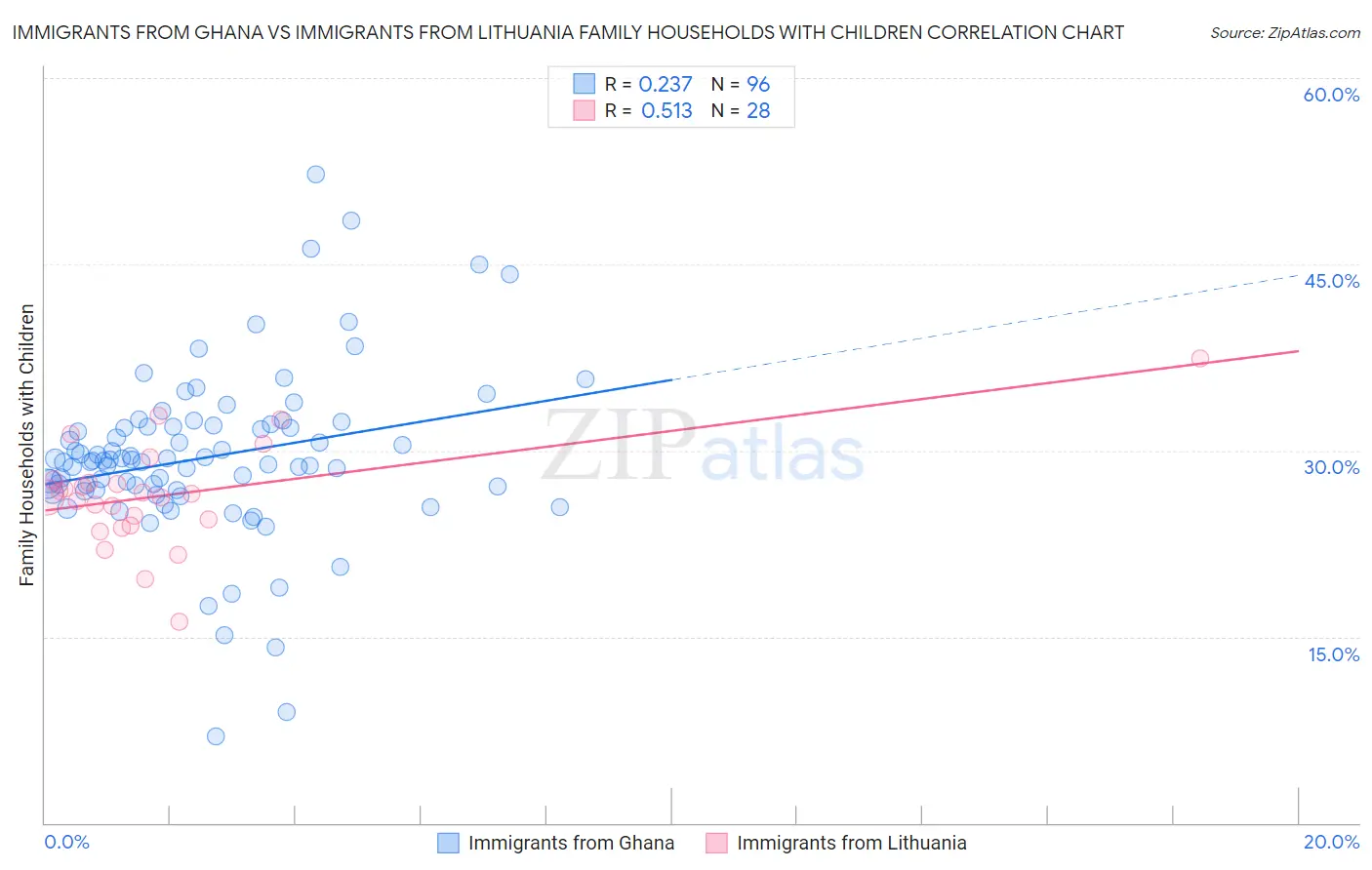 Immigrants from Ghana vs Immigrants from Lithuania Family Households with Children