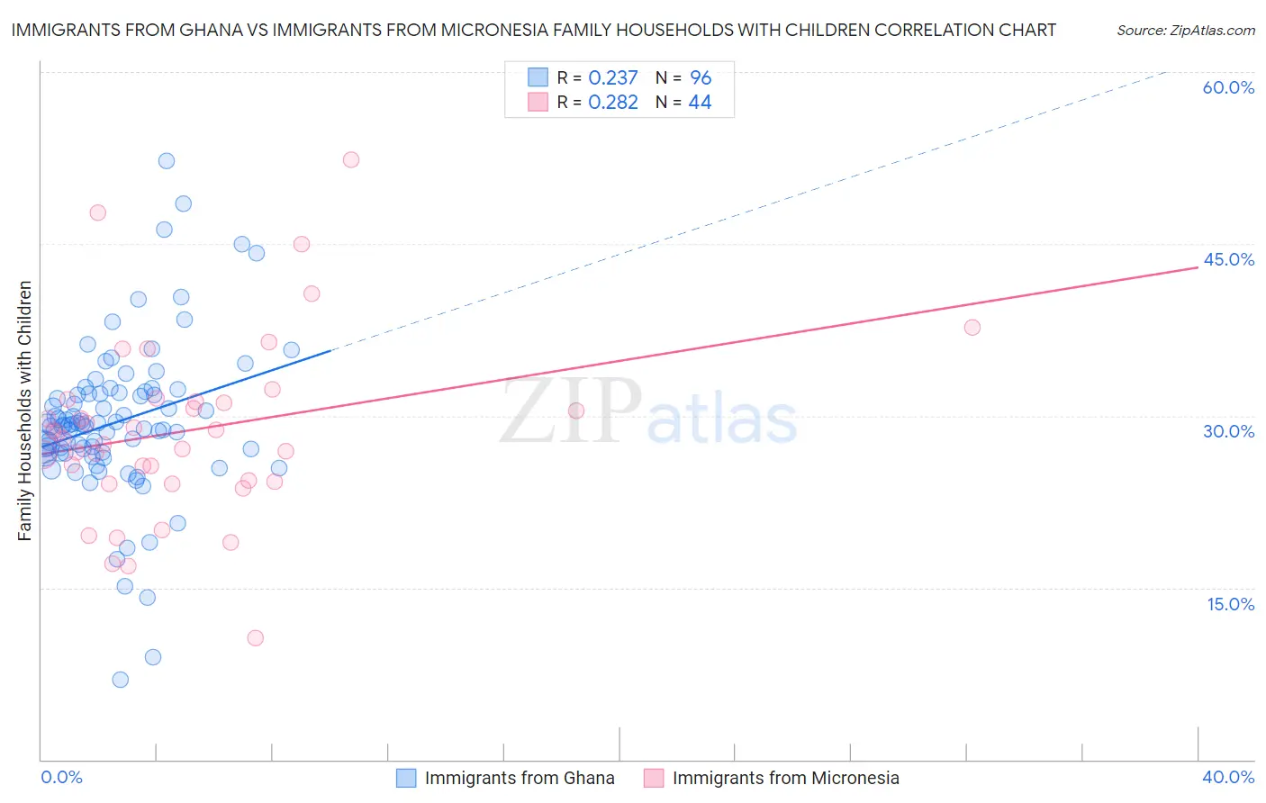 Immigrants from Ghana vs Immigrants from Micronesia Family Households with Children
