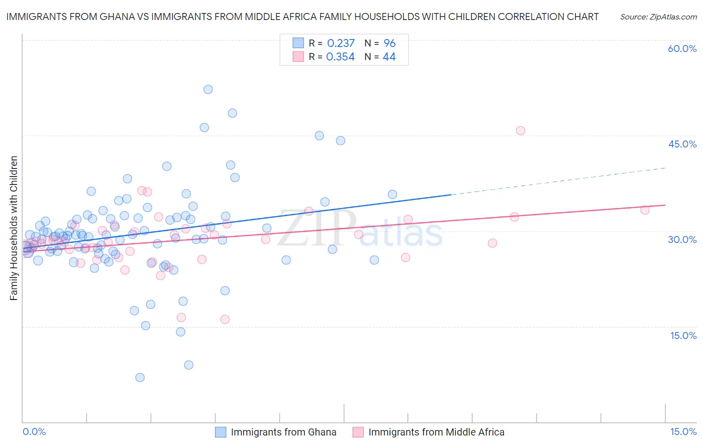 Immigrants from Ghana vs Immigrants from Middle Africa Family Households with Children