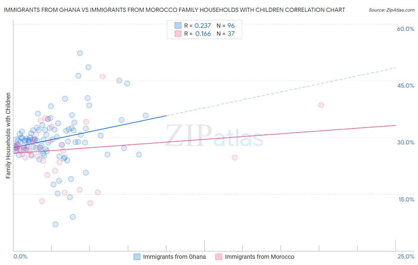 Immigrants from Ghana vs Immigrants from Morocco Family Households with Children