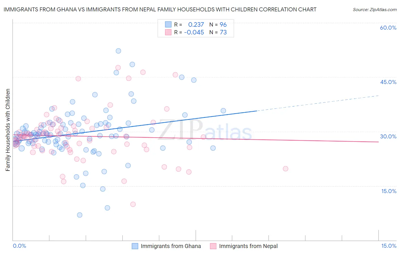 Immigrants from Ghana vs Immigrants from Nepal Family Households with Children