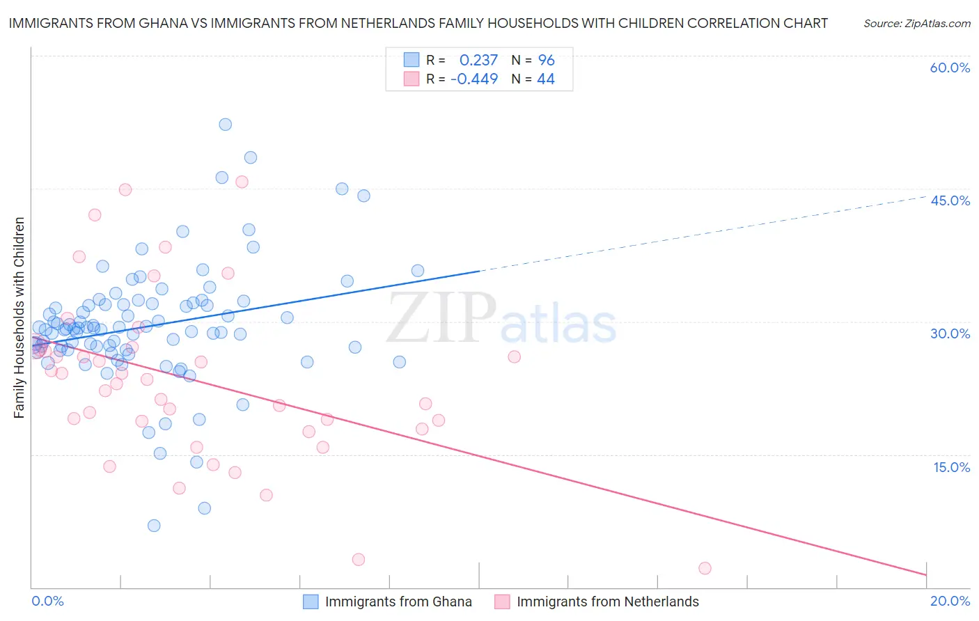 Immigrants from Ghana vs Immigrants from Netherlands Family Households with Children