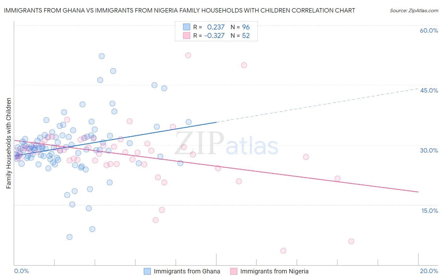Immigrants from Ghana vs Immigrants from Nigeria Family Households with Children