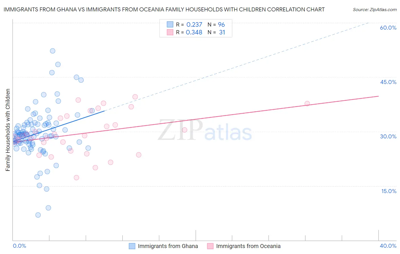 Immigrants from Ghana vs Immigrants from Oceania Family Households with Children