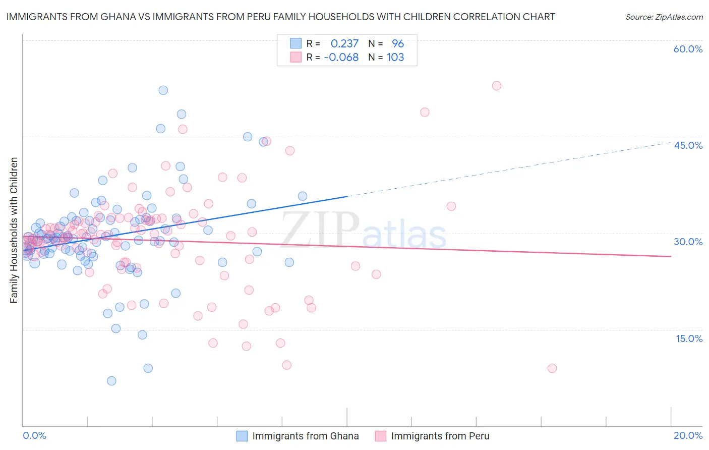 Immigrants from Ghana vs Immigrants from Peru Family Households with Children