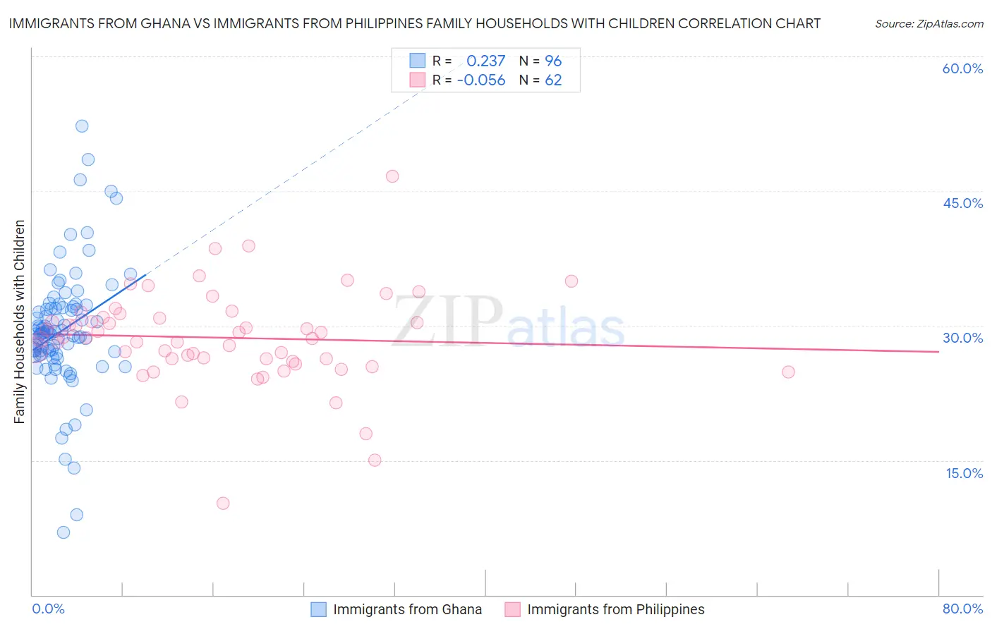 Immigrants from Ghana vs Immigrants from Philippines Family Households with Children