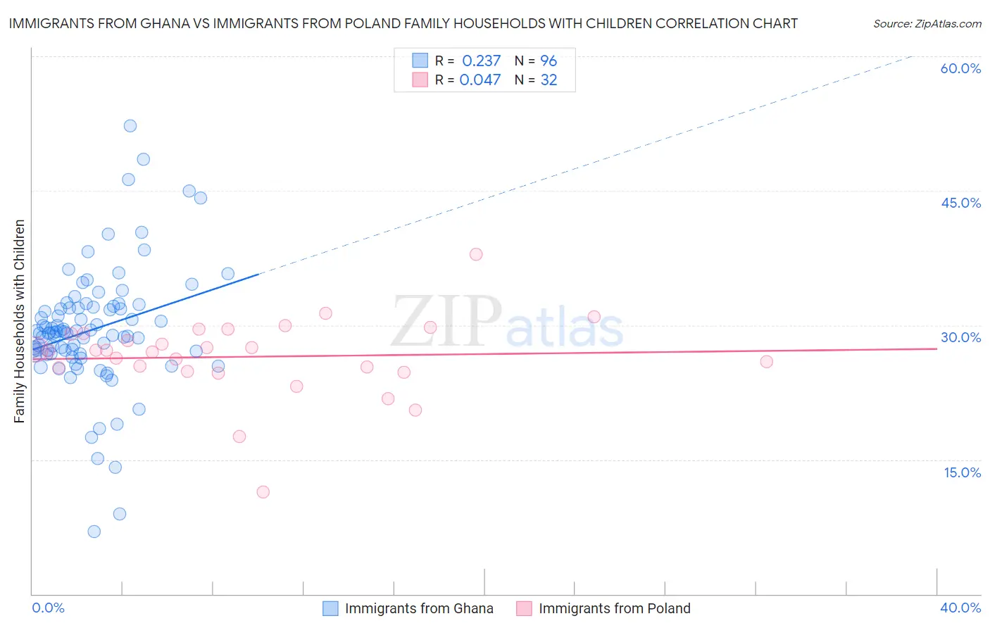 Immigrants from Ghana vs Immigrants from Poland Family Households with Children