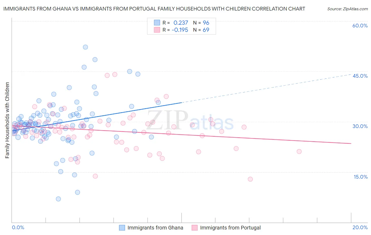 Immigrants from Ghana vs Immigrants from Portugal Family Households with Children