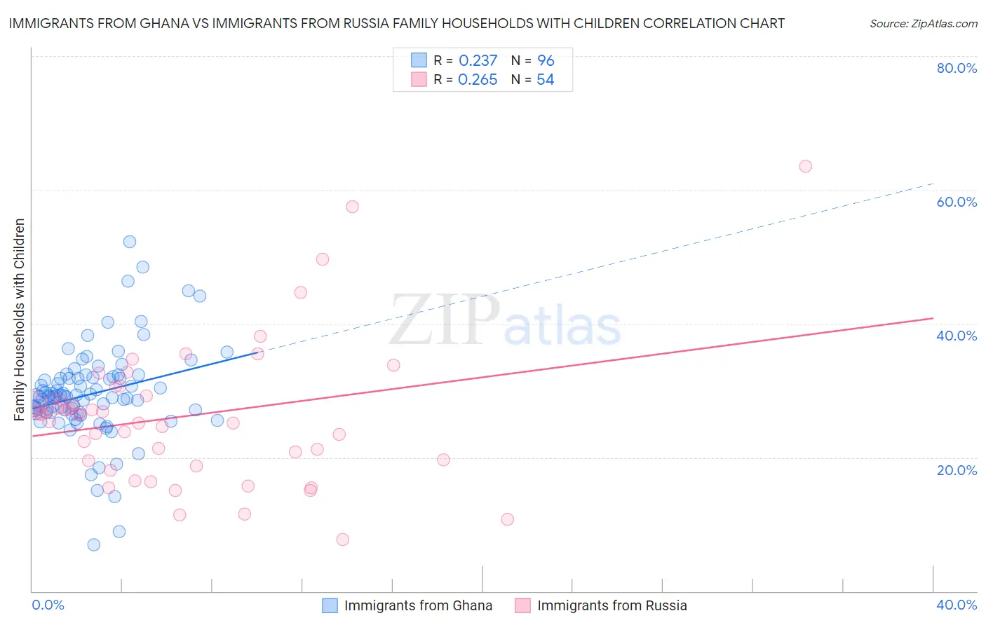 Immigrants from Ghana vs Immigrants from Russia Family Households with Children