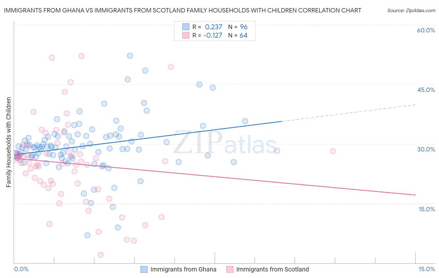 Immigrants from Ghana vs Immigrants from Scotland Family Households with Children