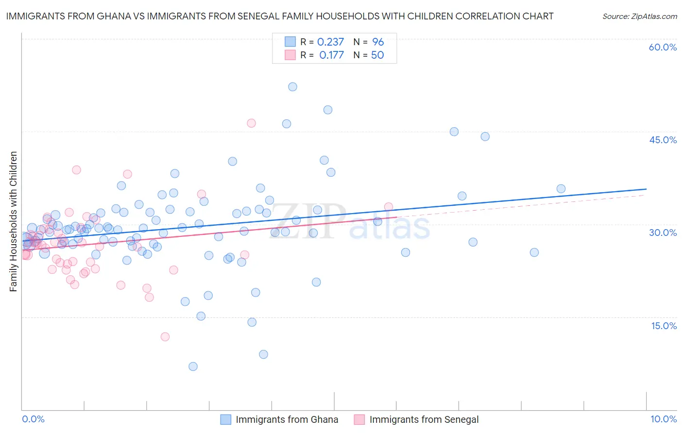 Immigrants from Ghana vs Immigrants from Senegal Family Households with Children