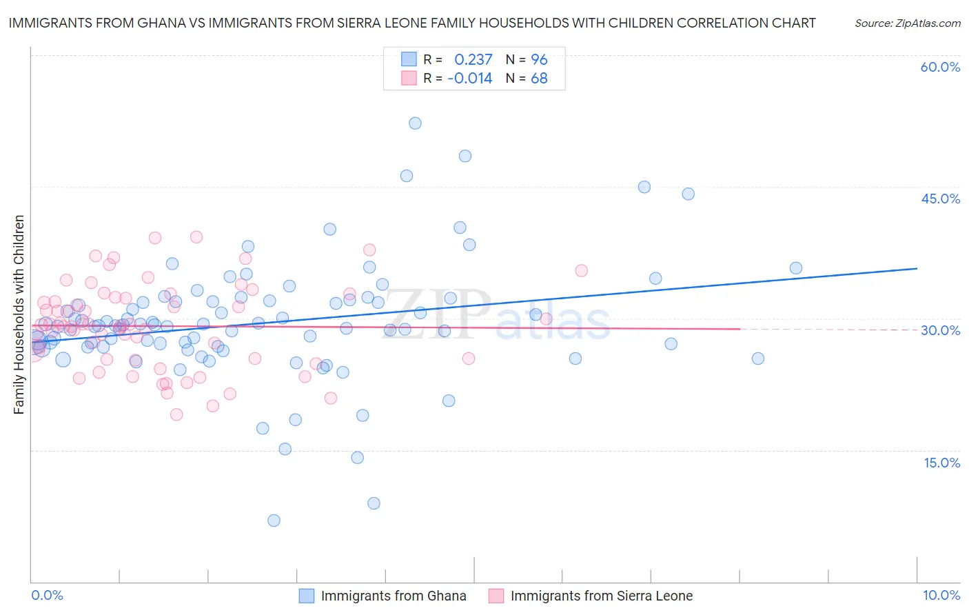 Immigrants from Ghana vs Immigrants from Sierra Leone Family Households with Children