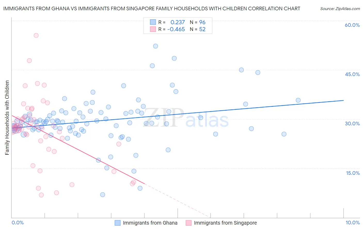 Immigrants from Ghana vs Immigrants from Singapore Family Households with Children