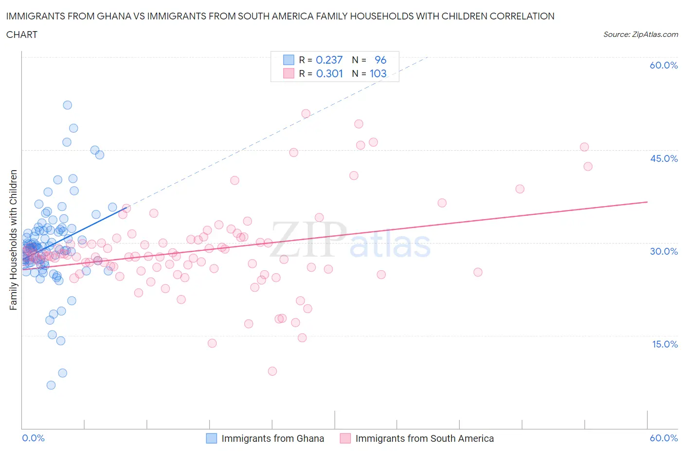 Immigrants from Ghana vs Immigrants from South America Family Households with Children