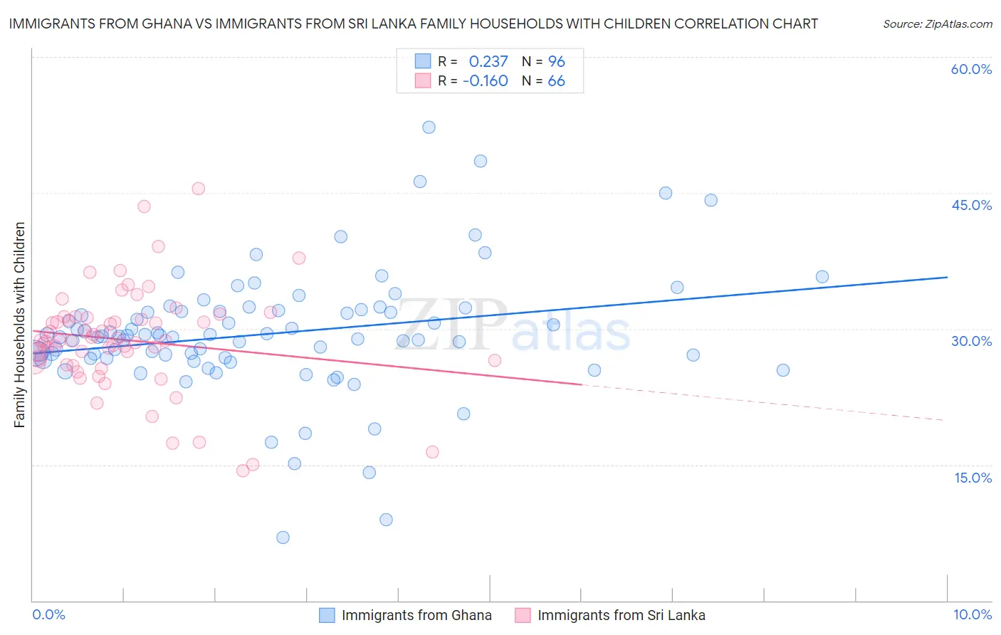 Immigrants from Ghana vs Immigrants from Sri Lanka Family Households with Children