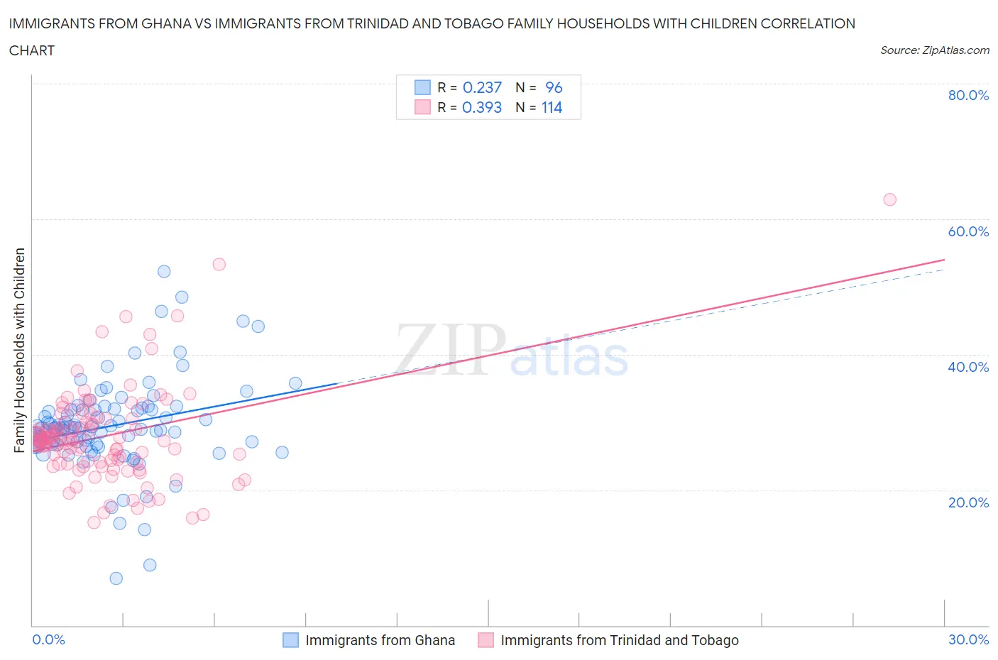 Immigrants from Ghana vs Immigrants from Trinidad and Tobago Family Households with Children