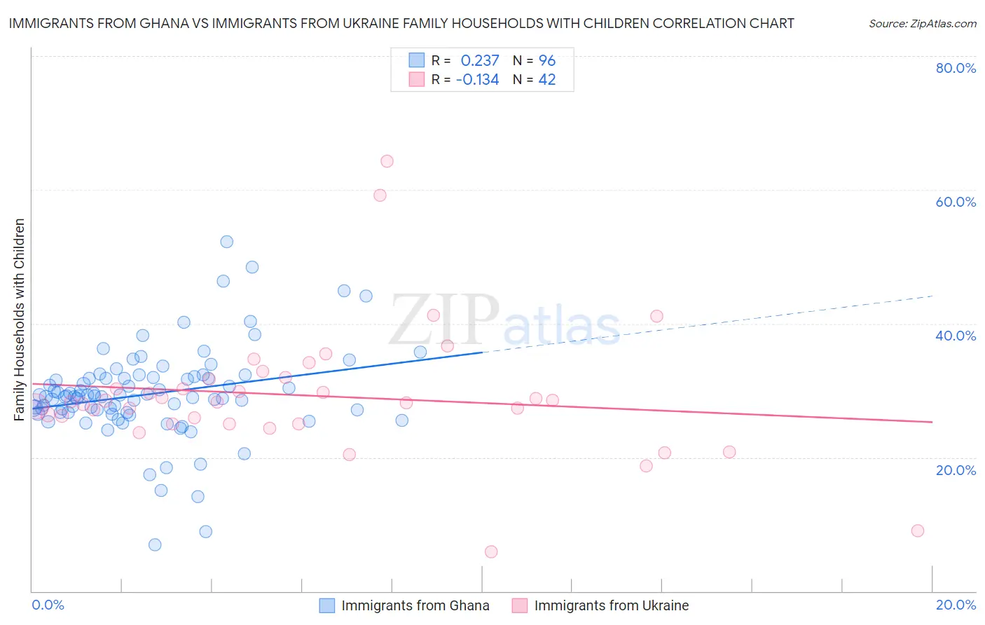 Immigrants from Ghana vs Immigrants from Ukraine Family Households with Children