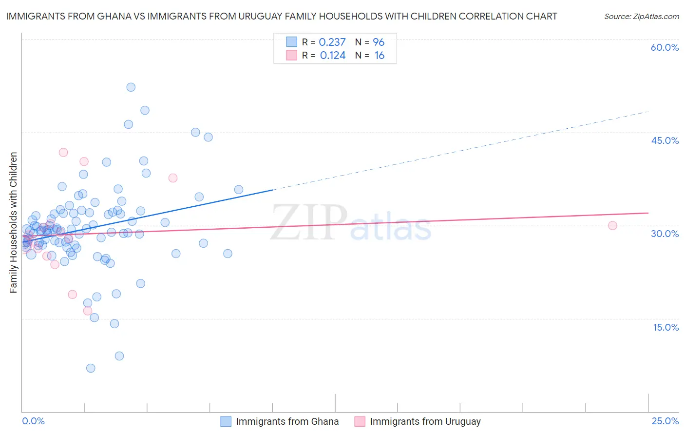 Immigrants from Ghana vs Immigrants from Uruguay Family Households with Children