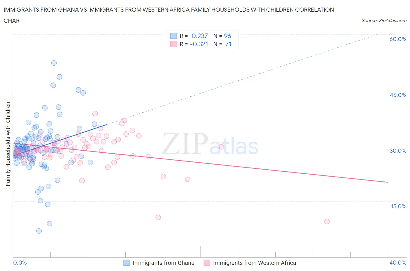 Immigrants from Ghana vs Immigrants from Western Africa Family Households with Children