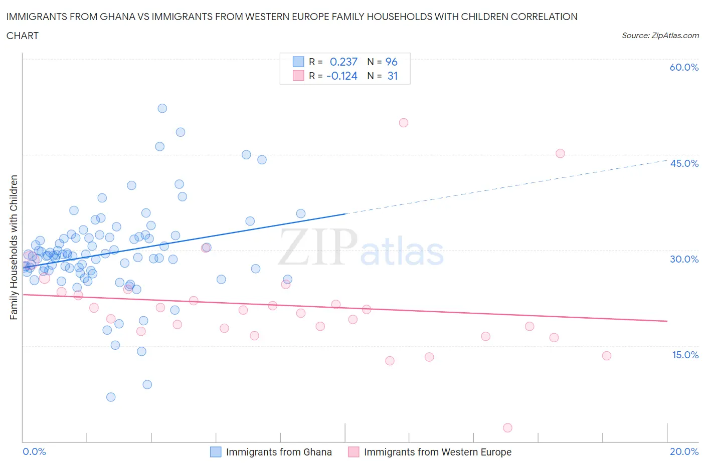 Immigrants from Ghana vs Immigrants from Western Europe Family Households with Children