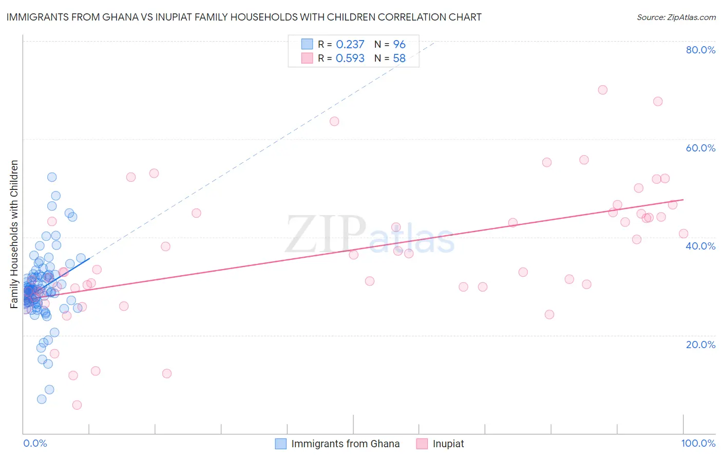 Immigrants from Ghana vs Inupiat Family Households with Children