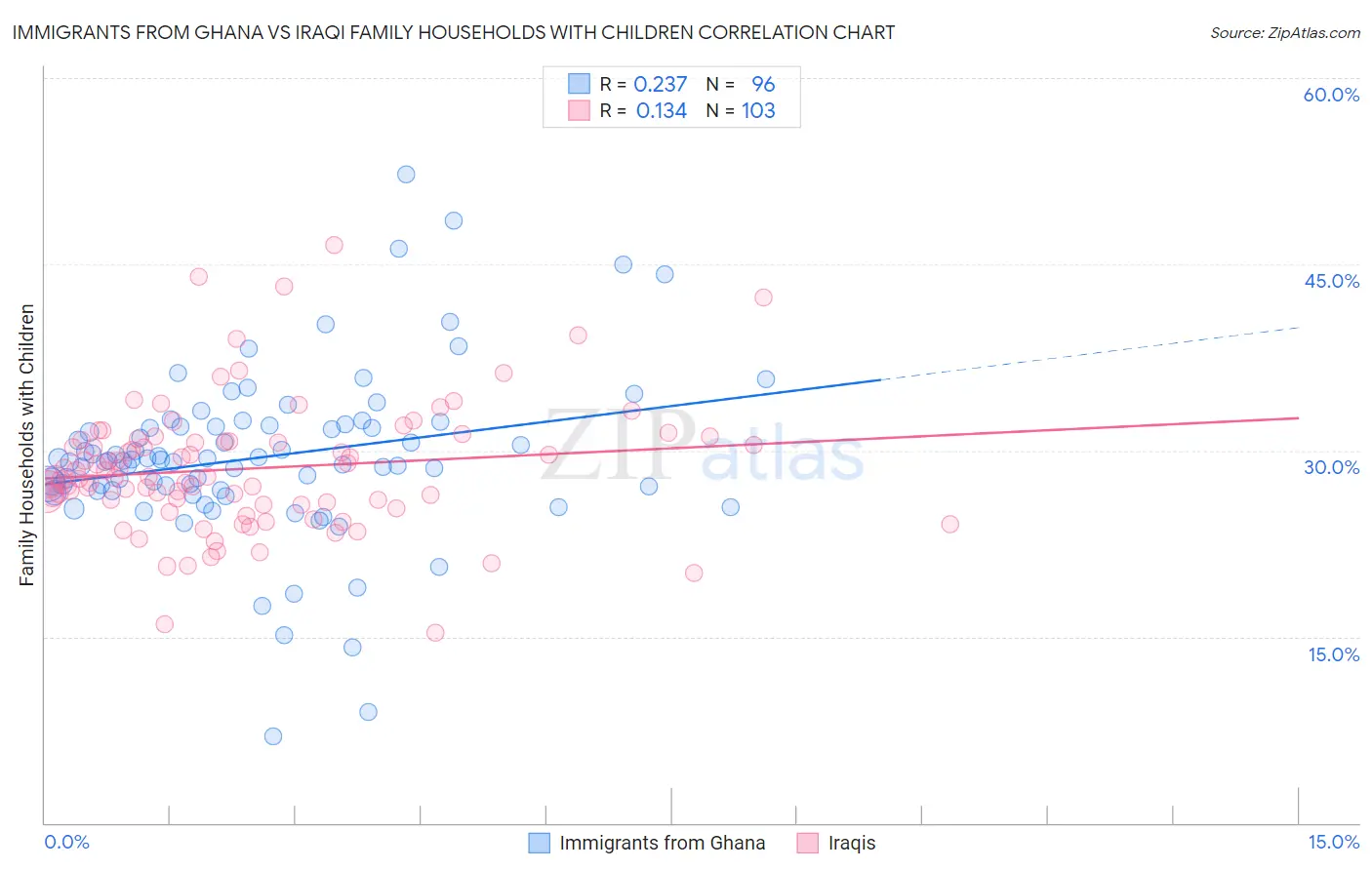 Immigrants from Ghana vs Iraqi Family Households with Children