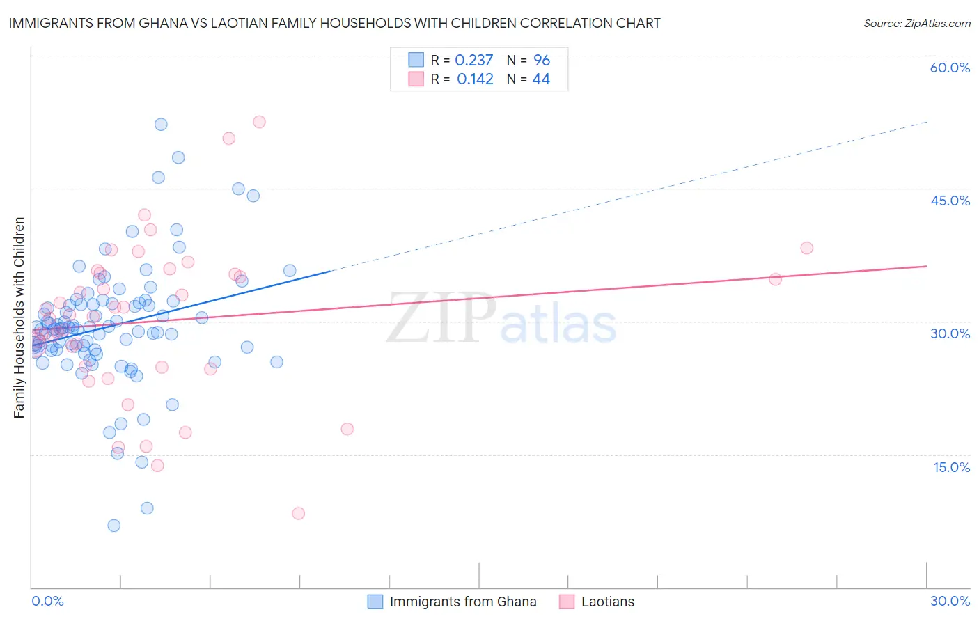 Immigrants from Ghana vs Laotian Family Households with Children