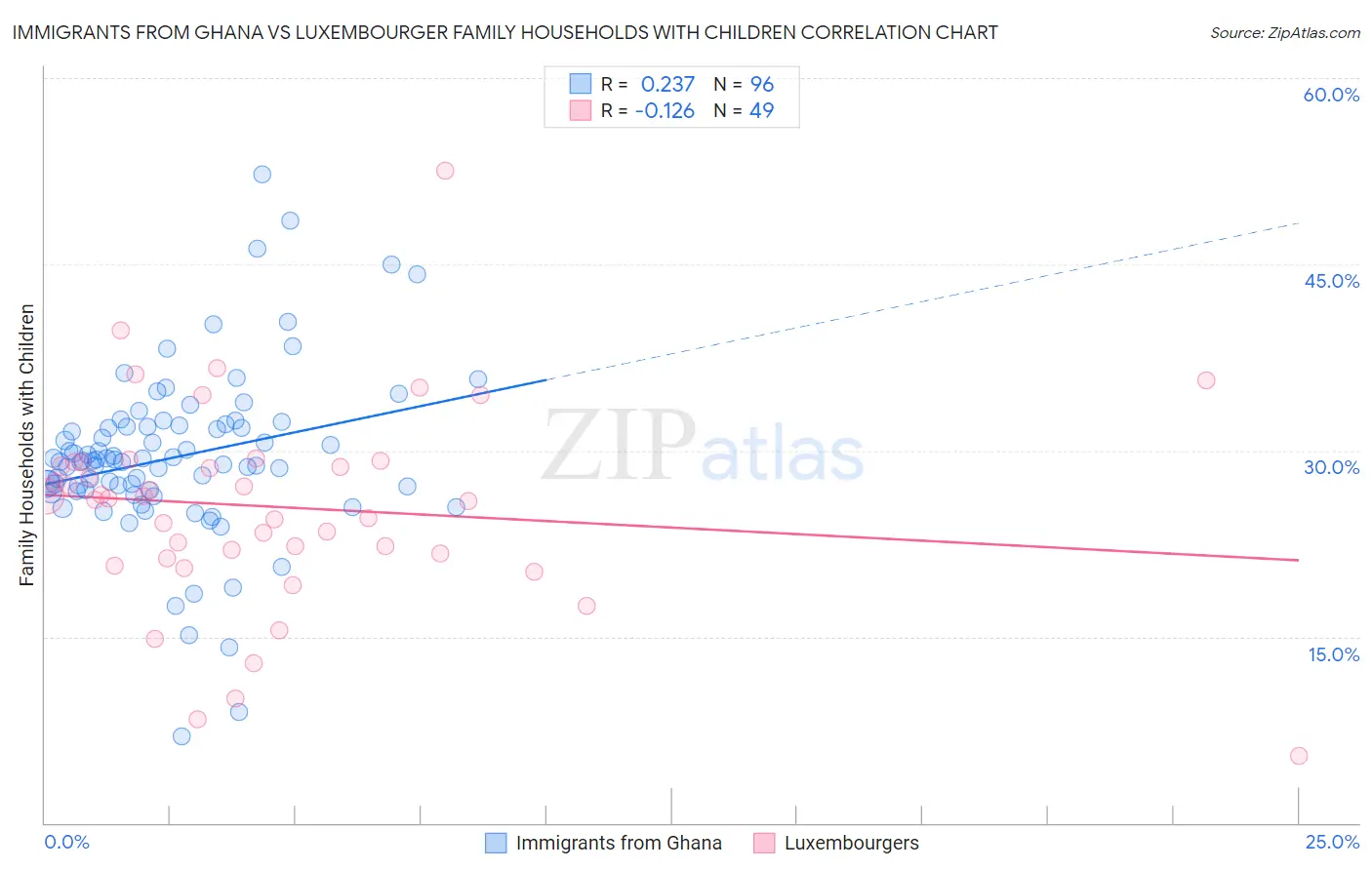 Immigrants from Ghana vs Luxembourger Family Households with Children