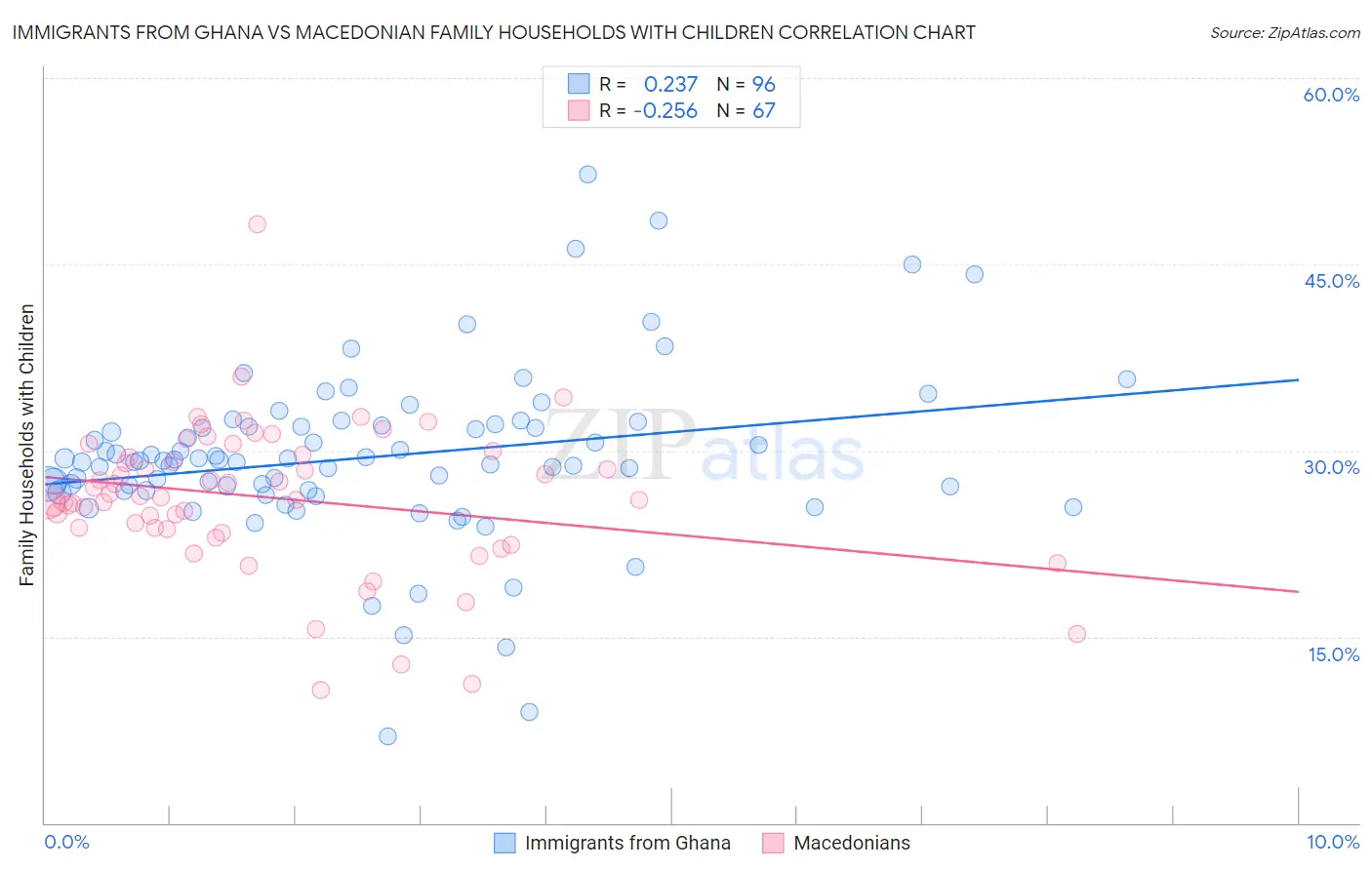 Immigrants from Ghana vs Macedonian Family Households with Children