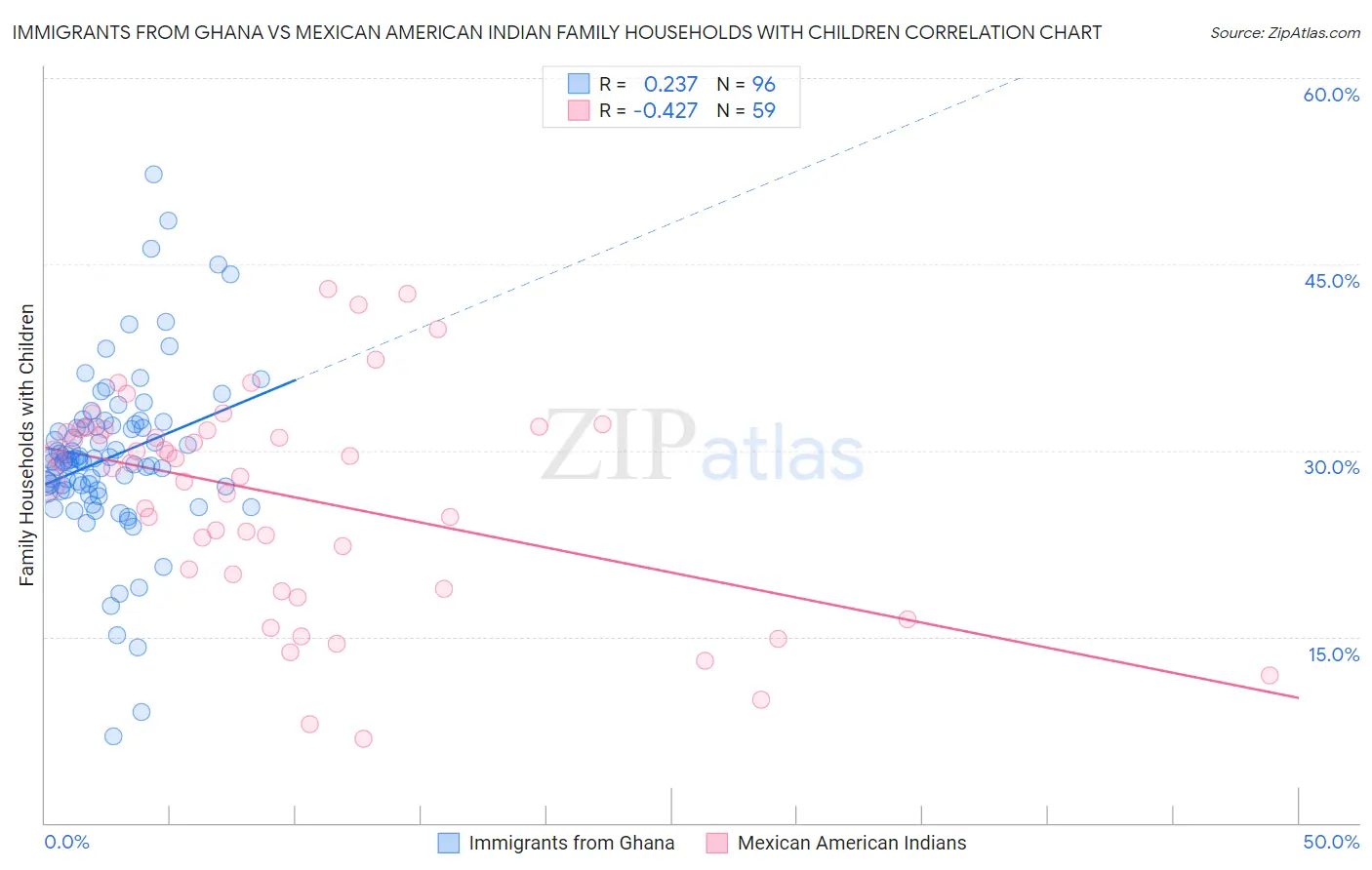 Immigrants from Ghana vs Mexican American Indian Family Households with Children