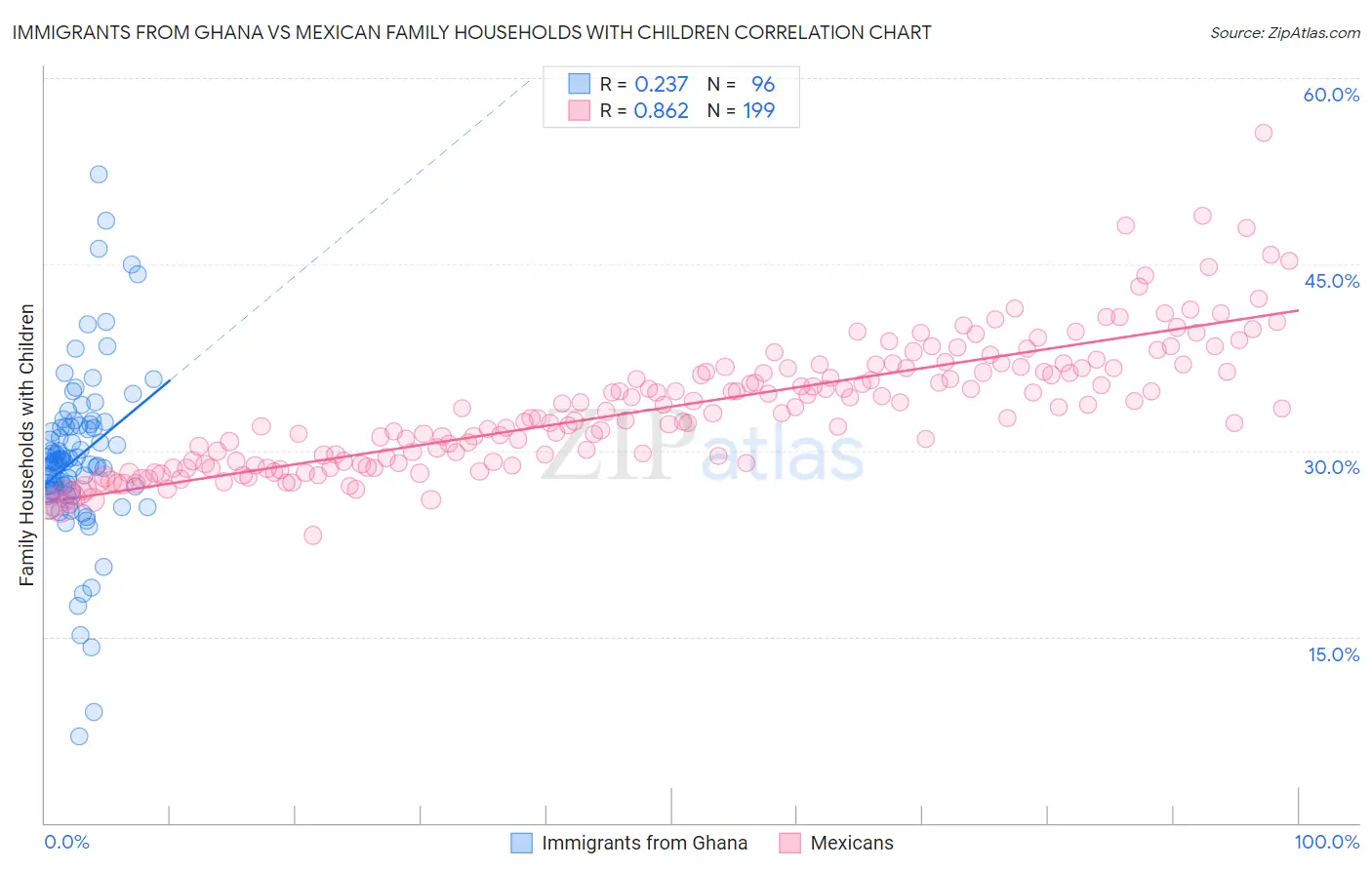 Immigrants from Ghana vs Mexican Family Households with Children