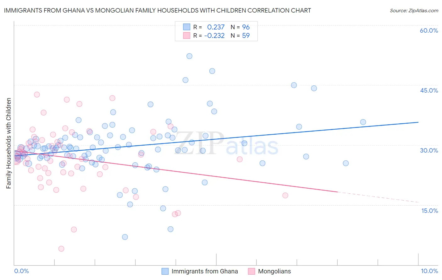 Immigrants from Ghana vs Mongolian Family Households with Children