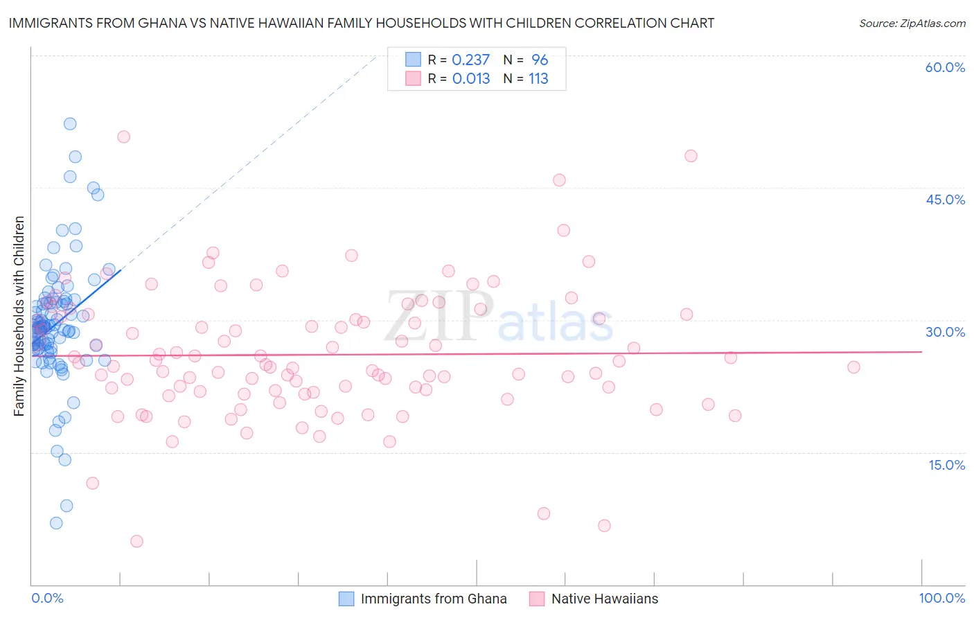 Immigrants from Ghana vs Native Hawaiian Family Households with Children