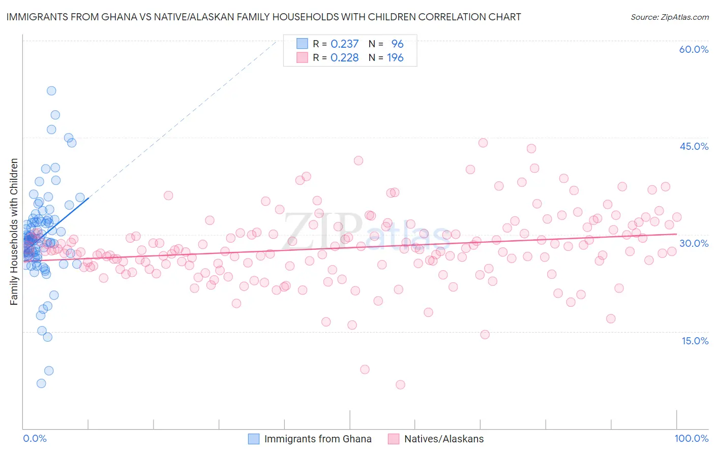 Immigrants from Ghana vs Native/Alaskan Family Households with Children
