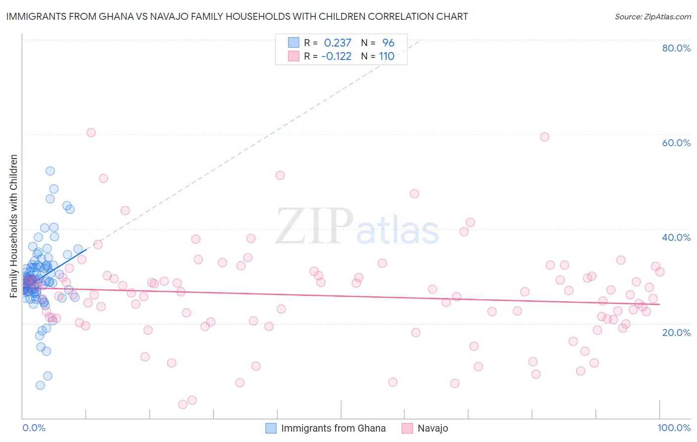 Immigrants from Ghana vs Navajo Family Households with Children