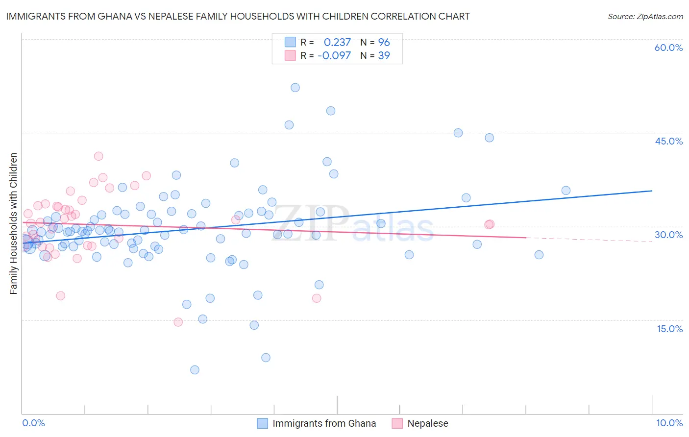 Immigrants from Ghana vs Nepalese Family Households with Children