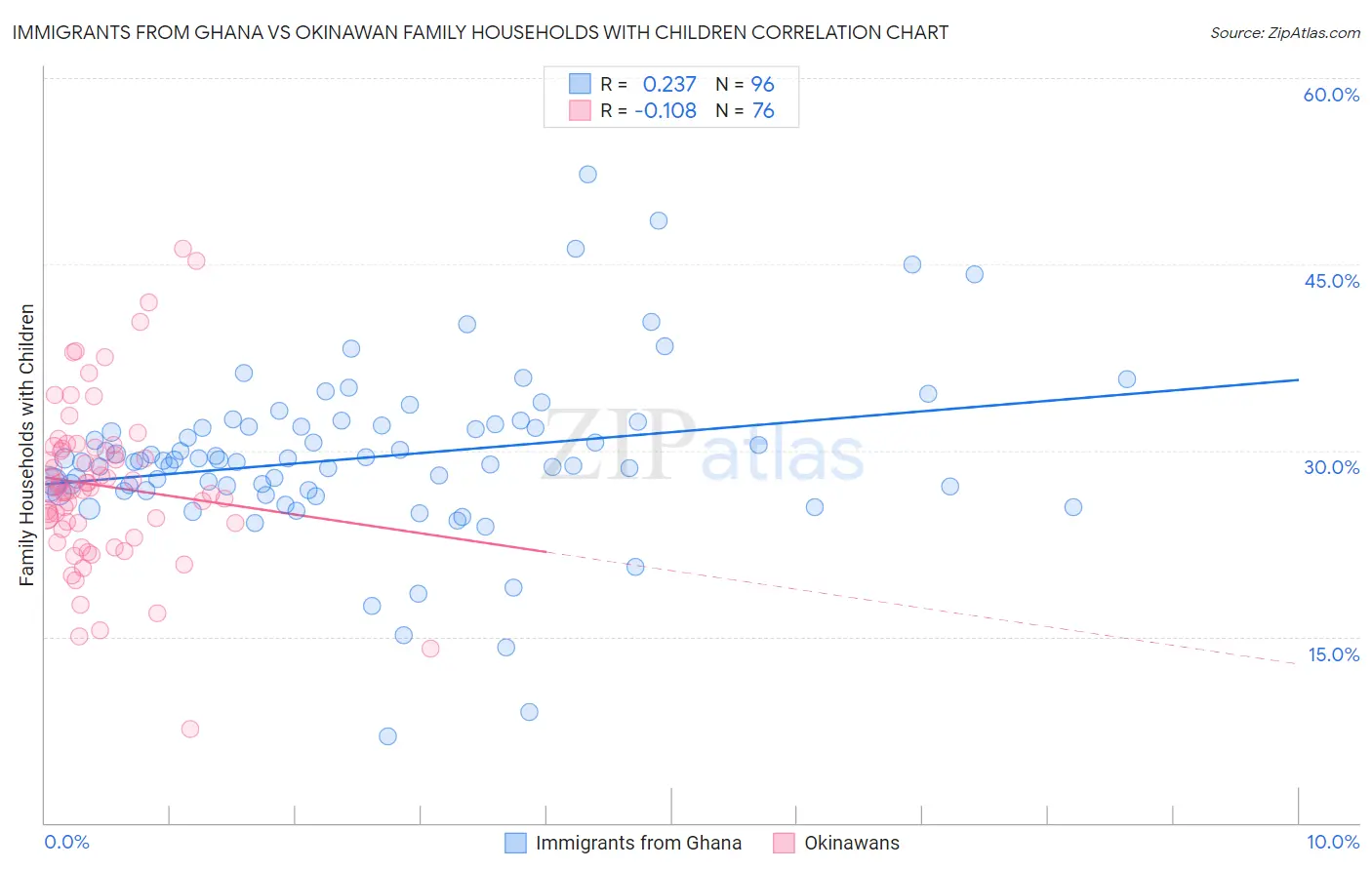 Immigrants from Ghana vs Okinawan Family Households with Children