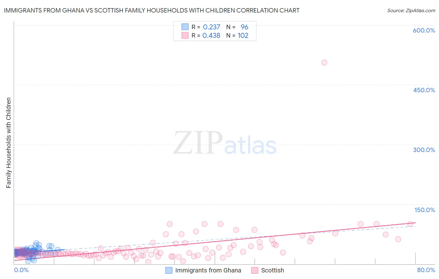 Immigrants from Ghana vs Scottish Family Households with Children