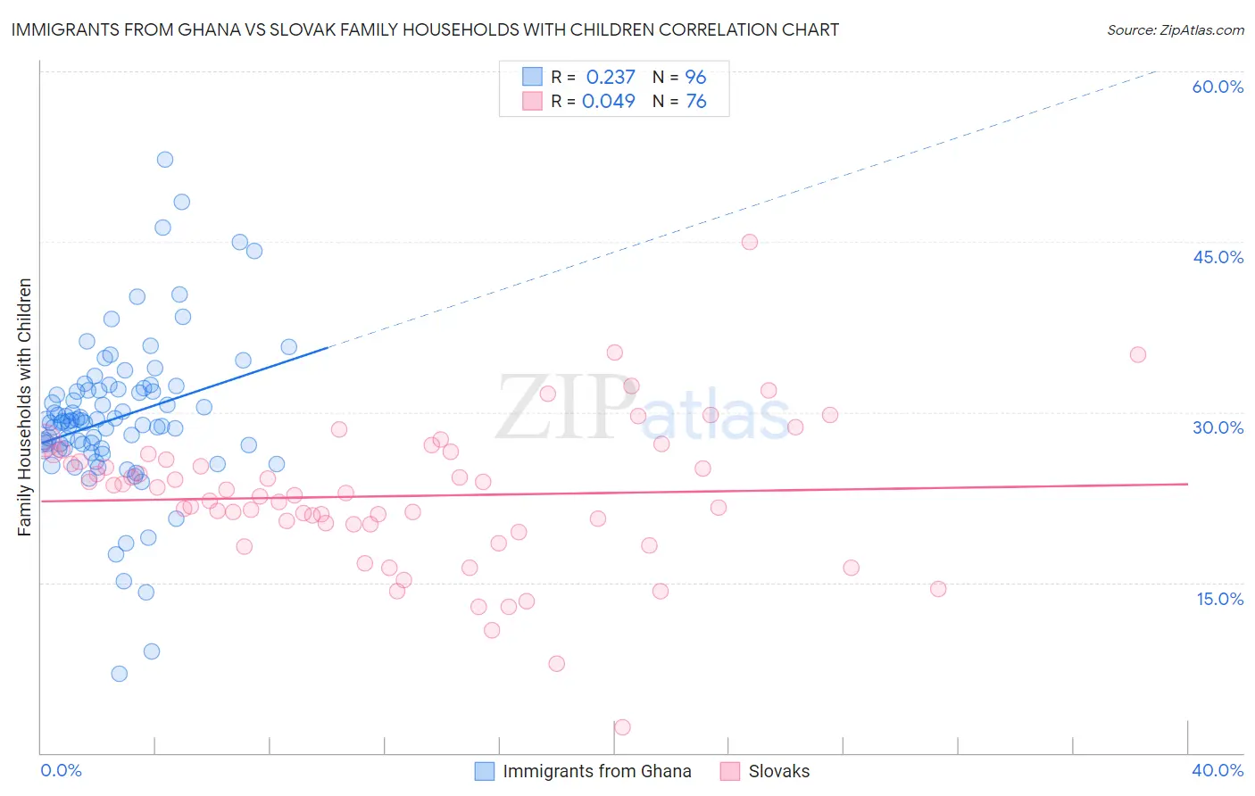 Immigrants from Ghana vs Slovak Family Households with Children