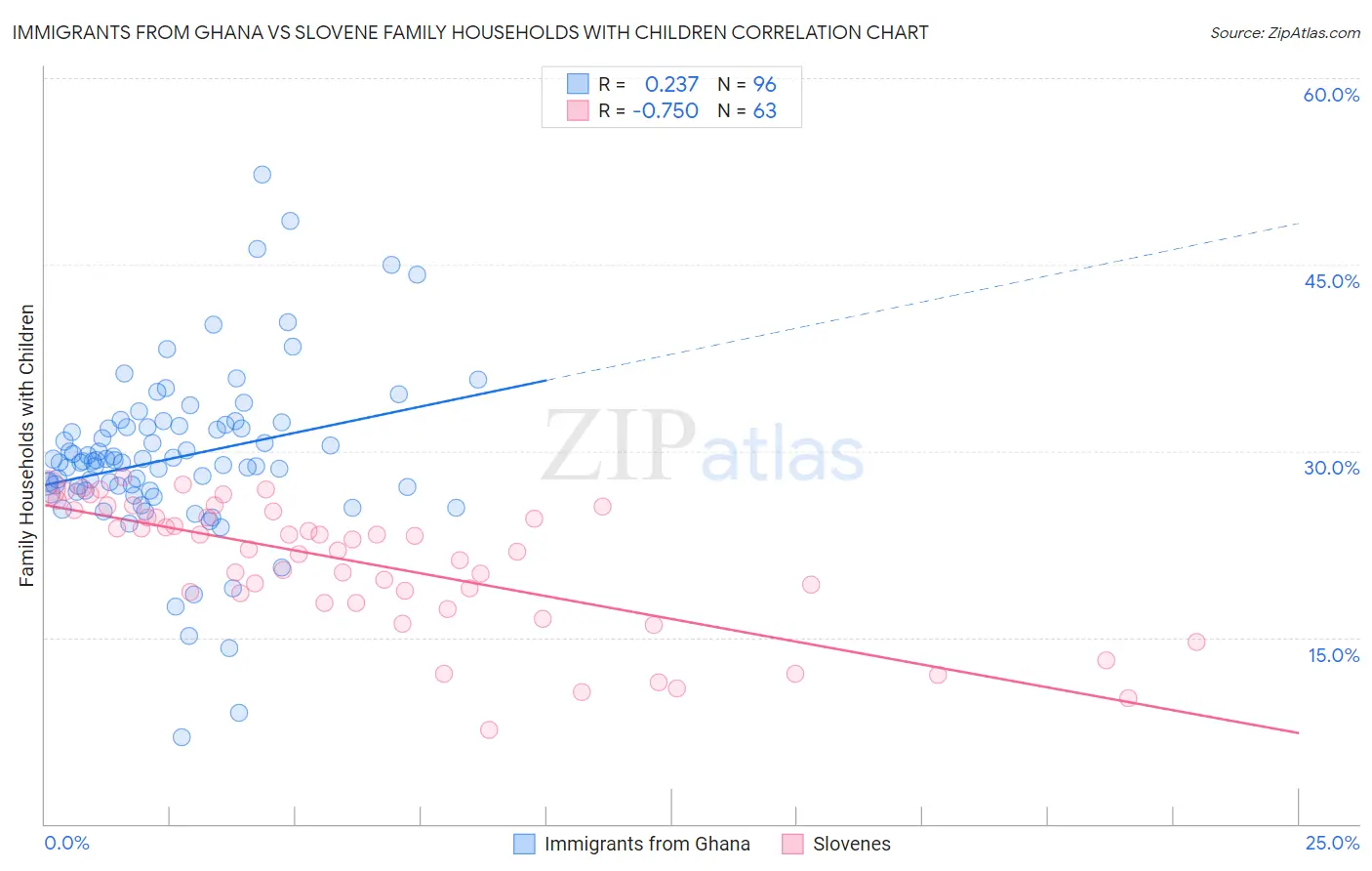 Immigrants from Ghana vs Slovene Family Households with Children
