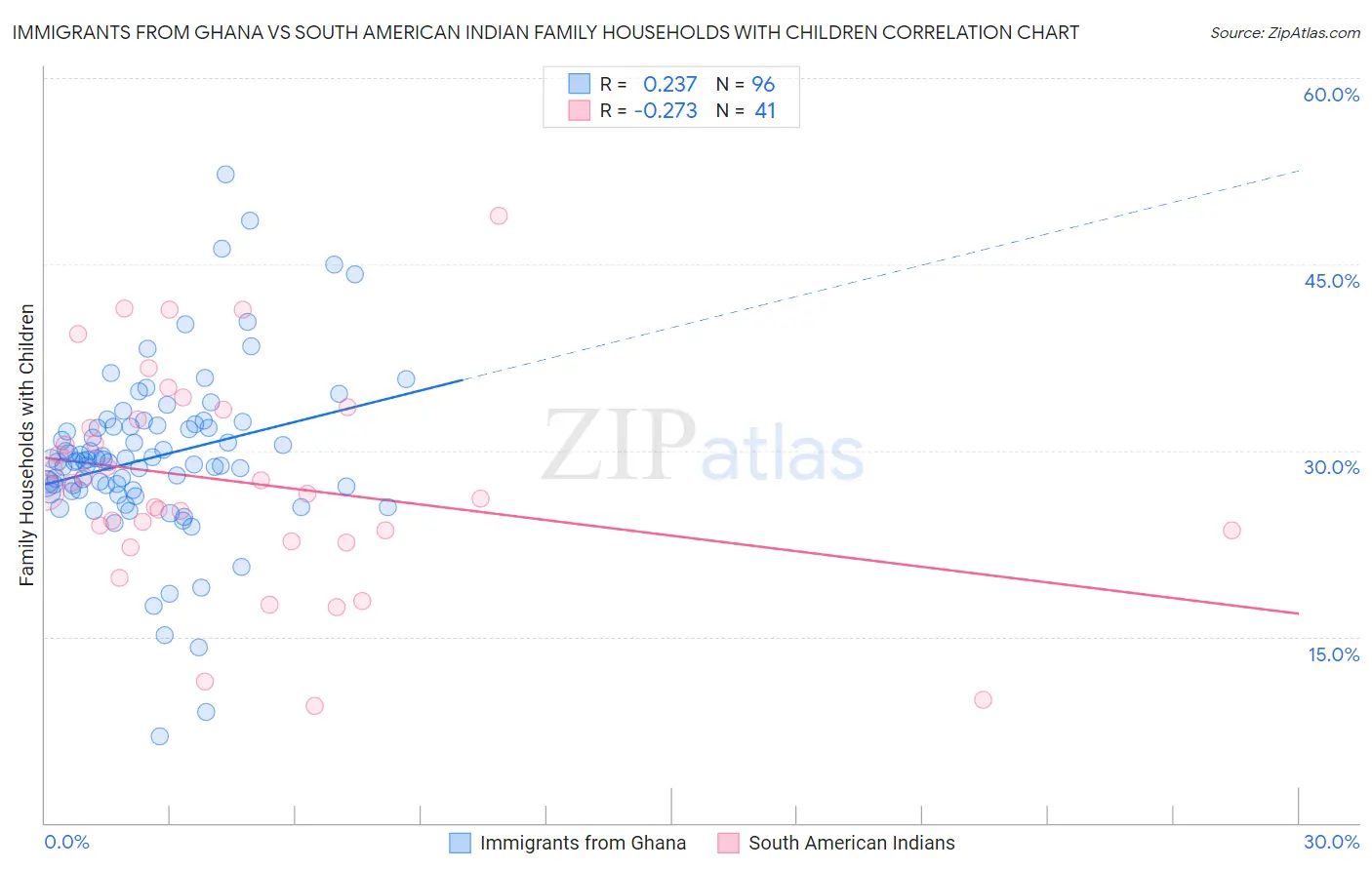 Immigrants from Ghana vs South American Indian Family Households with Children