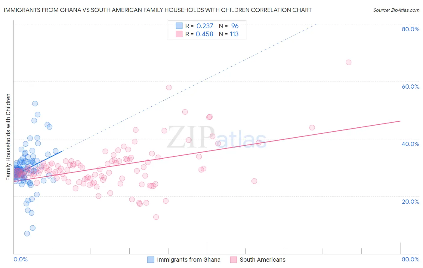 Immigrants from Ghana vs South American Family Households with Children