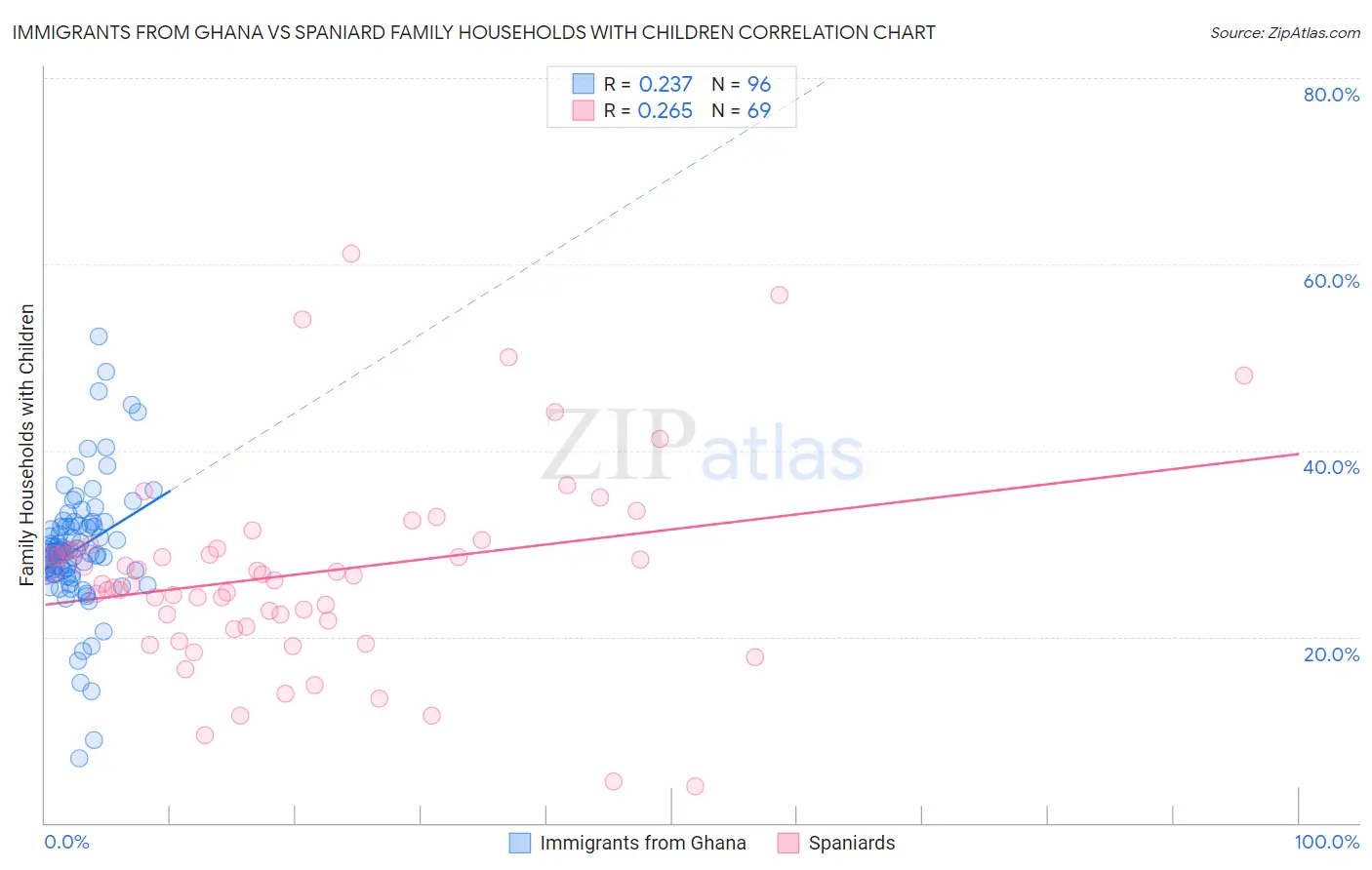 Immigrants from Ghana vs Spaniard Family Households with Children