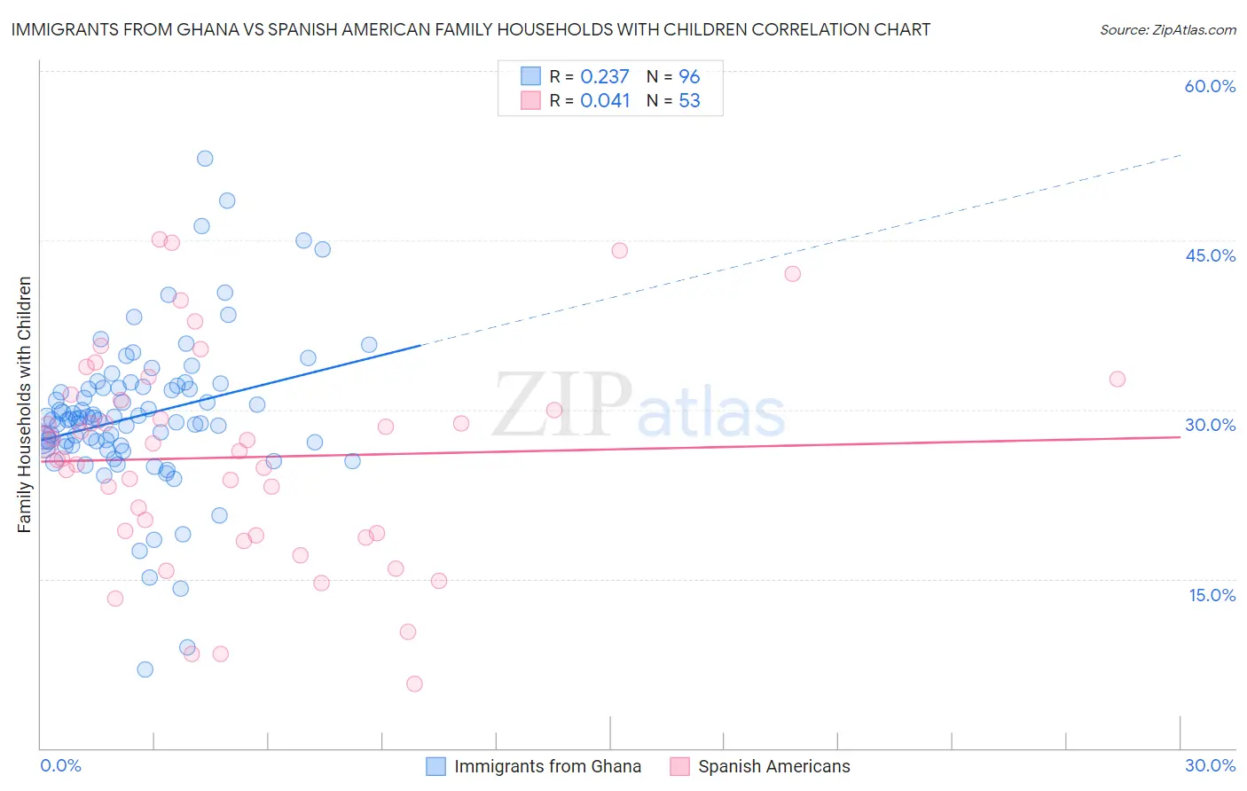 Immigrants from Ghana vs Spanish American Family Households with Children