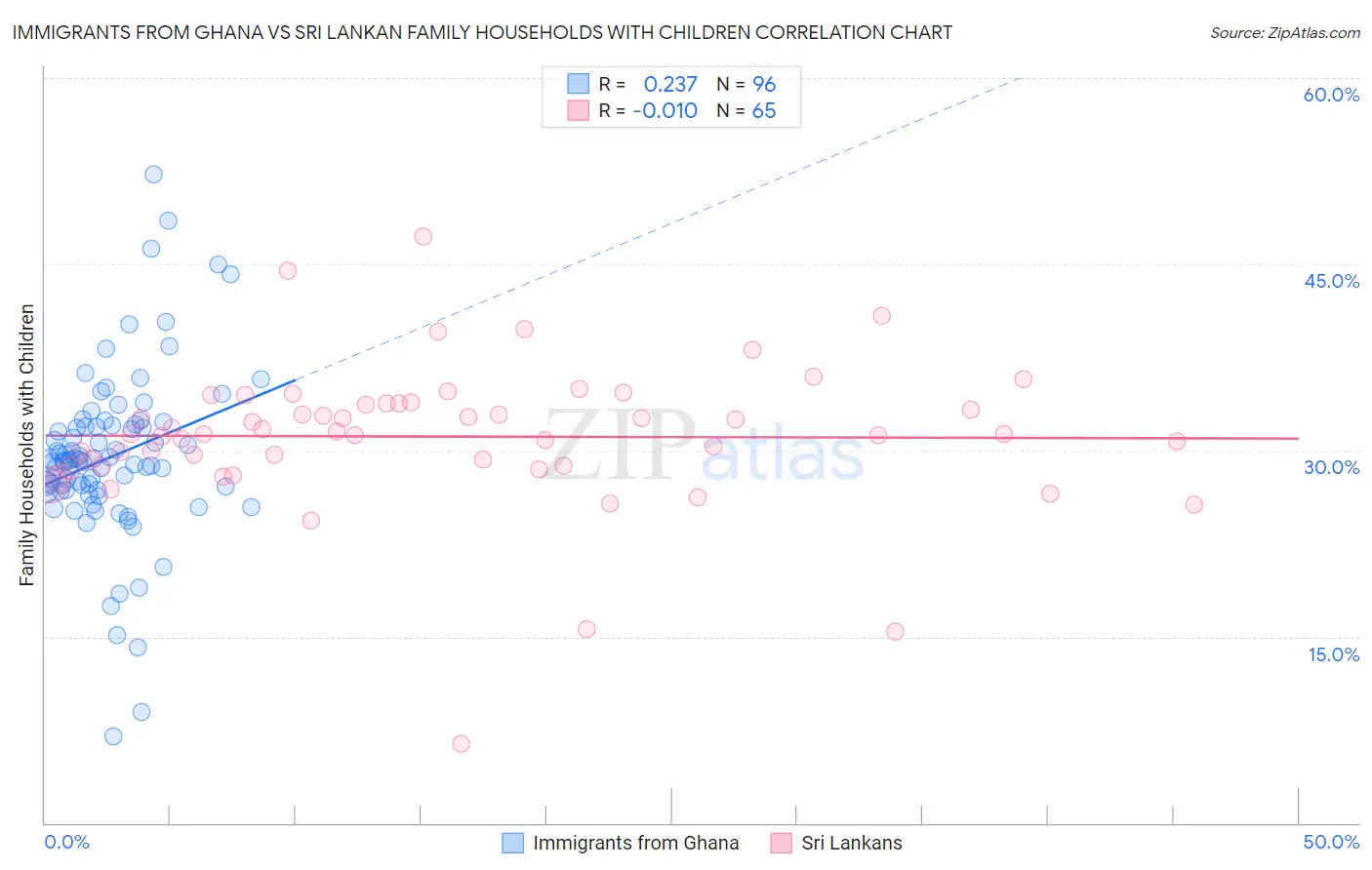 Immigrants from Ghana vs Sri Lankan Family Households with Children