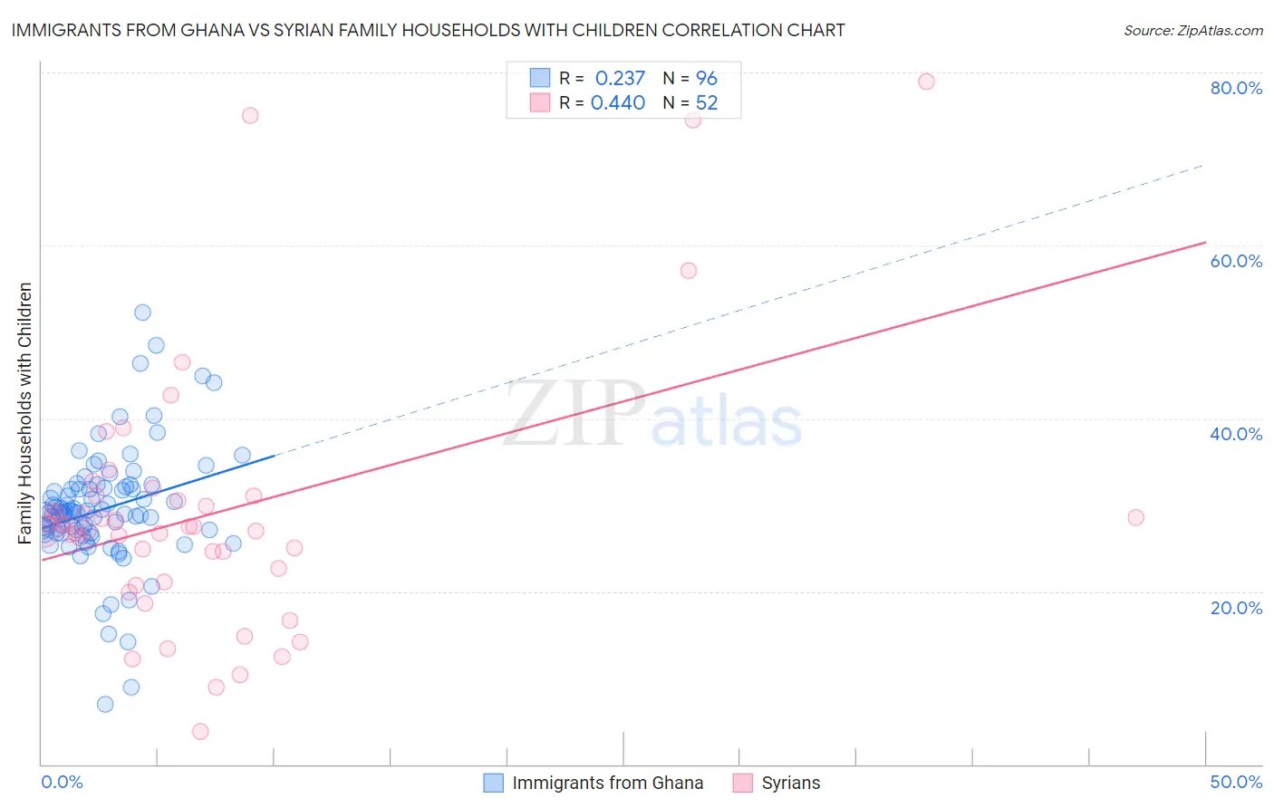 Immigrants from Ghana vs Syrian Family Households with Children