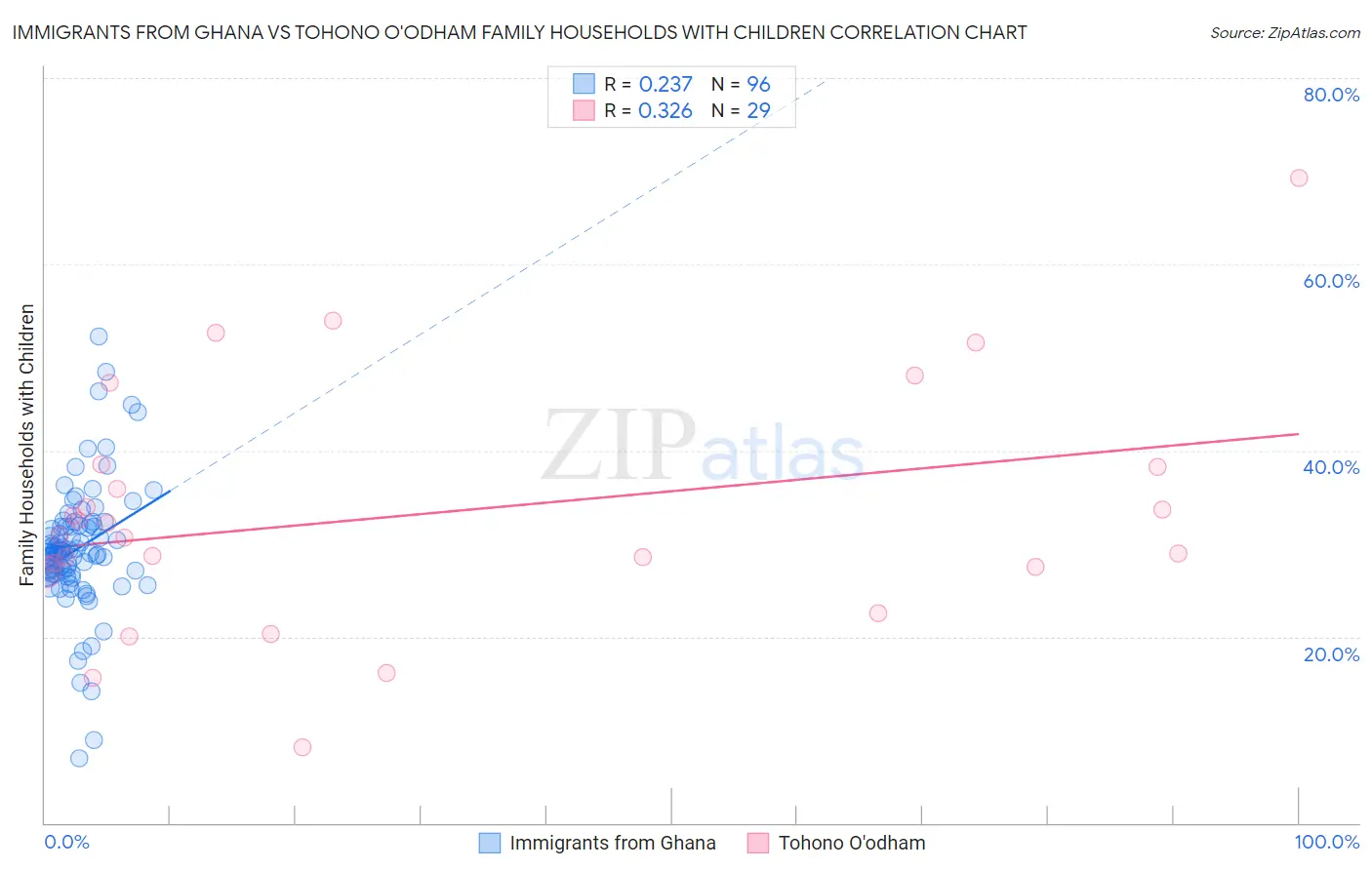 Immigrants from Ghana vs Tohono O'odham Family Households with Children