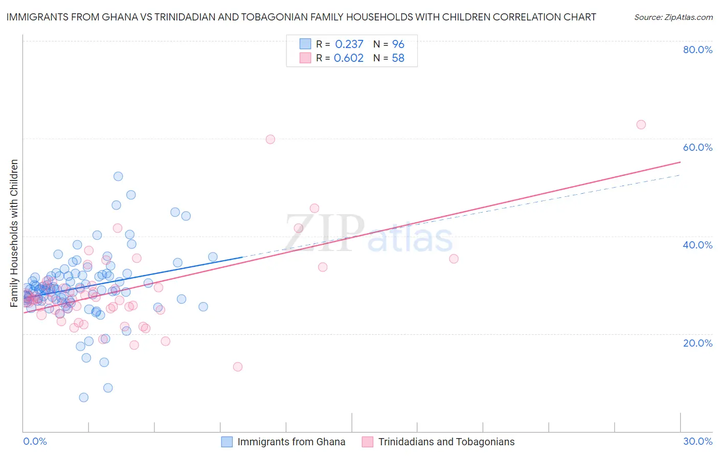 Immigrants from Ghana vs Trinidadian and Tobagonian Family Households with Children