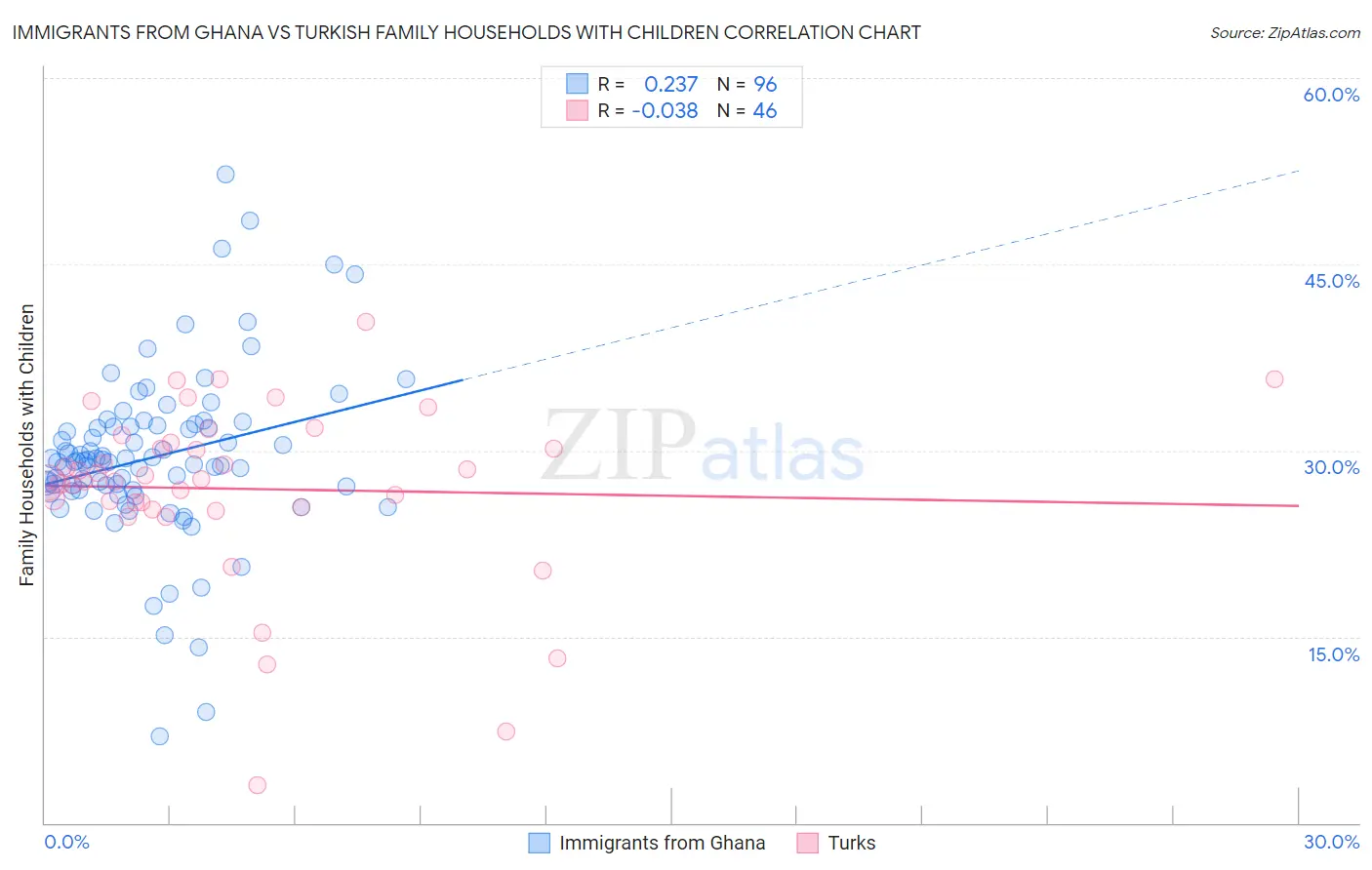 Immigrants from Ghana vs Turkish Family Households with Children
