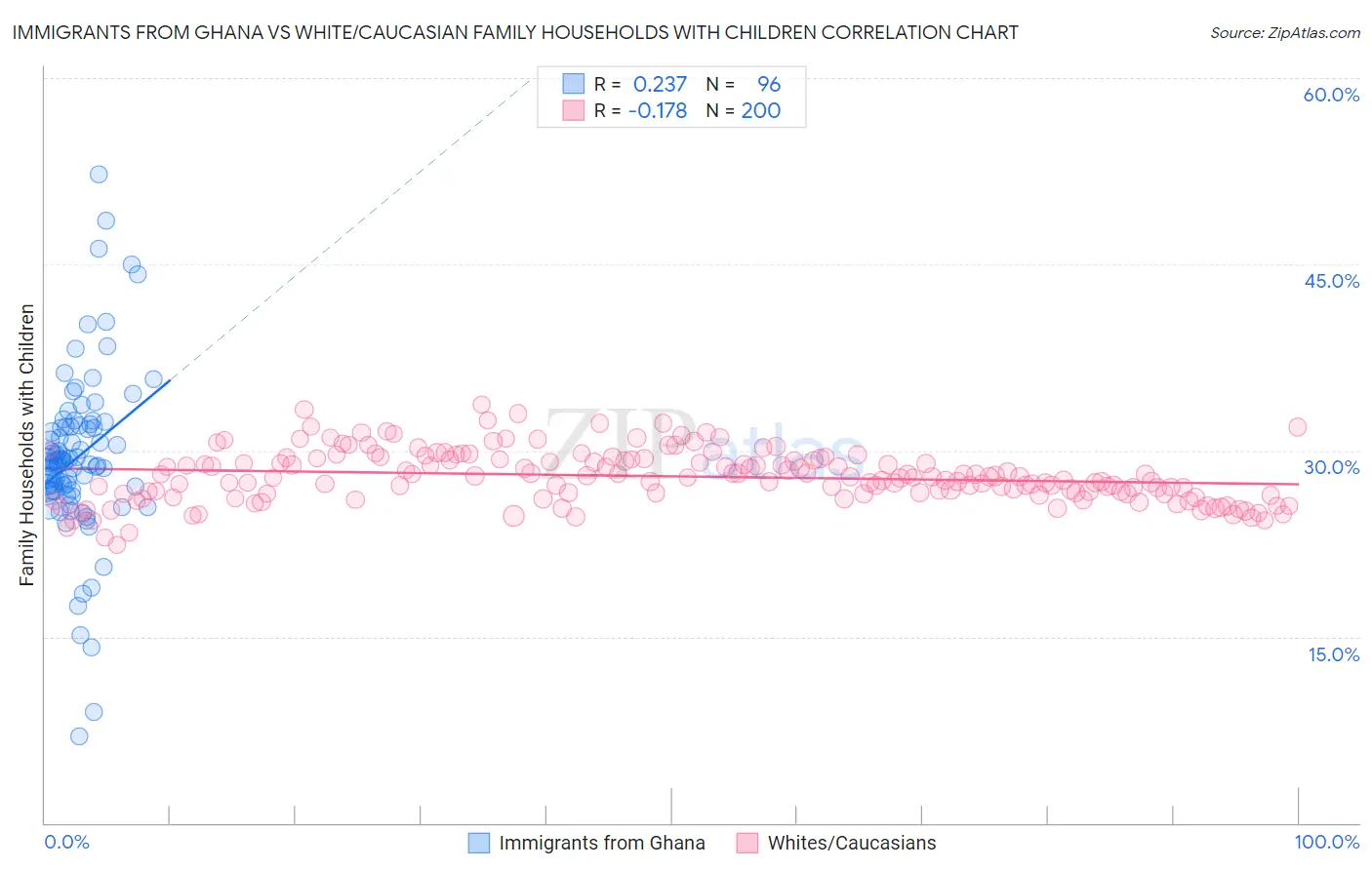 Immigrants from Ghana vs White/Caucasian Family Households with Children